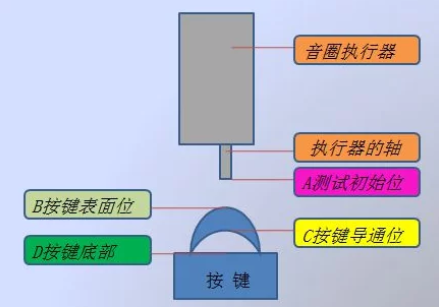 音圈馬達在觸覺反饋中的應用